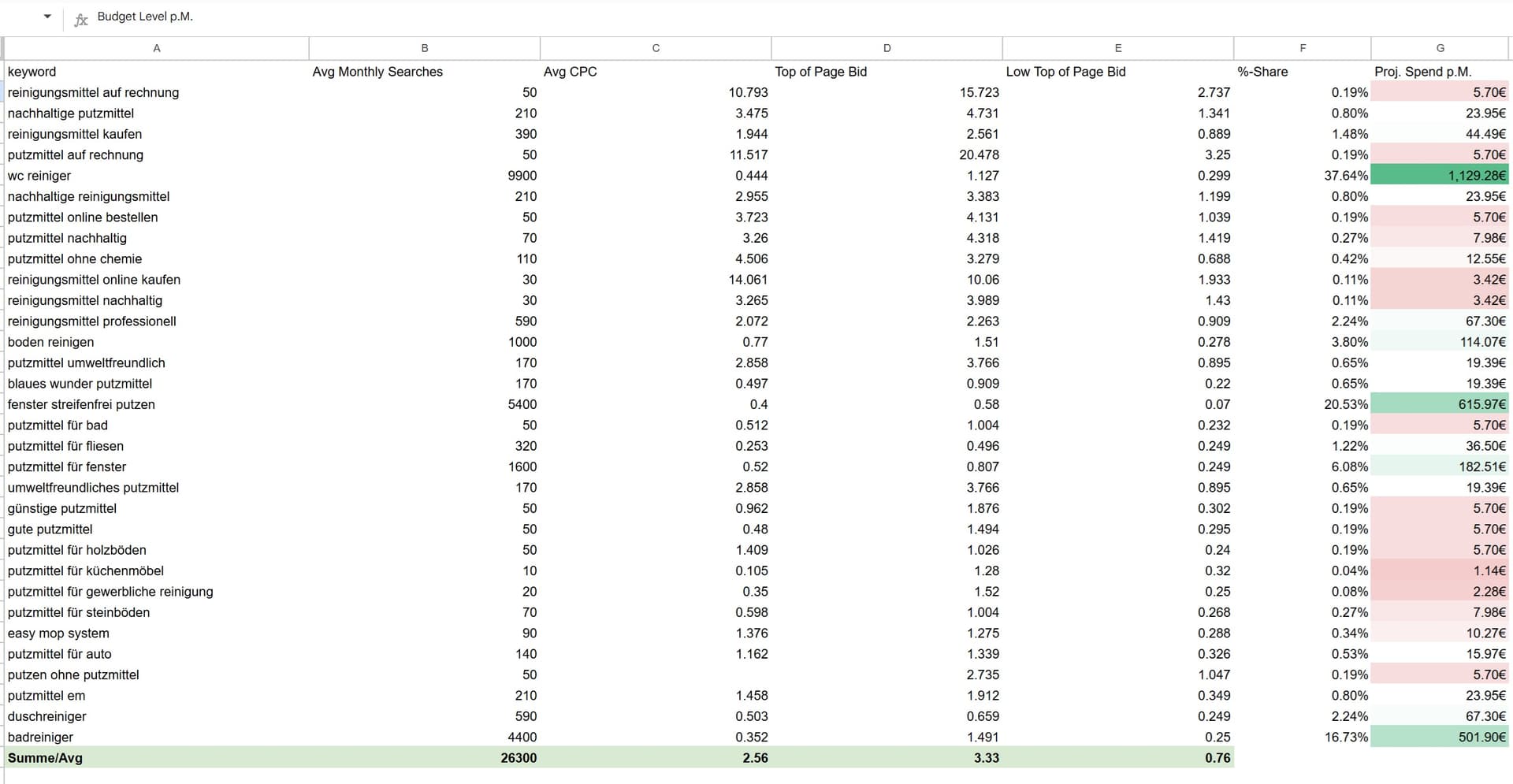 How to automate 95% of your keyword research