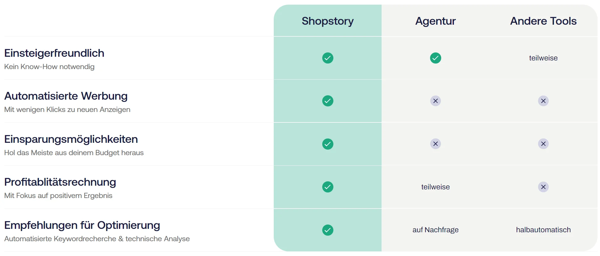 Vergleich zwischen Shopstory, Agentur und anderen Tools