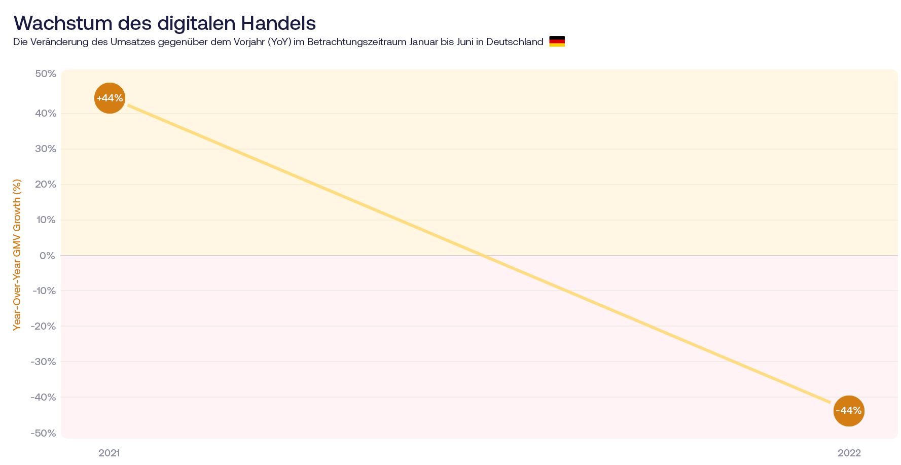 Change in digital commerce sales in Germany