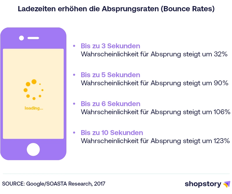 Ladezeiten im Verhältnis zu Absprungsraten