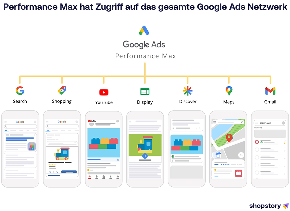 Performance Max Kampagnen haben Zugriff aufs gesamte Google Ads Netzwerk