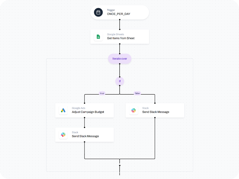 The weather-based flow in our Shopstory software