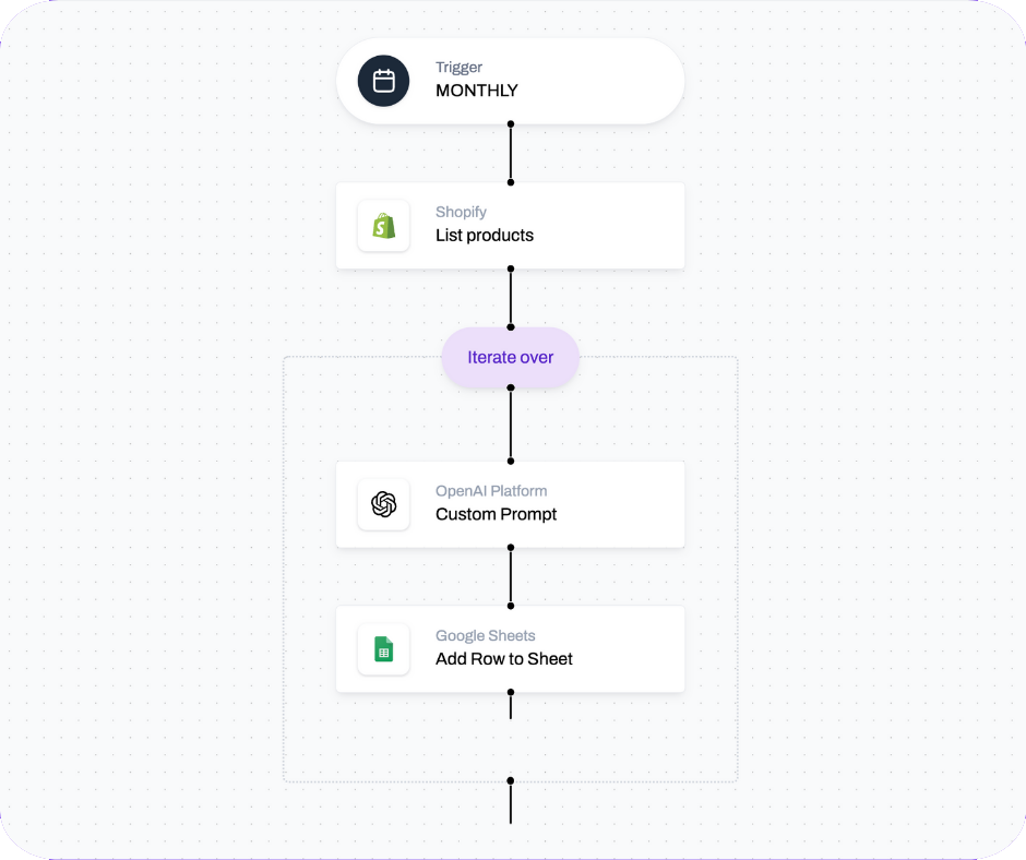 Der Flow schlägt automatisch neue Produktbeschreibungen für Shopify vor.