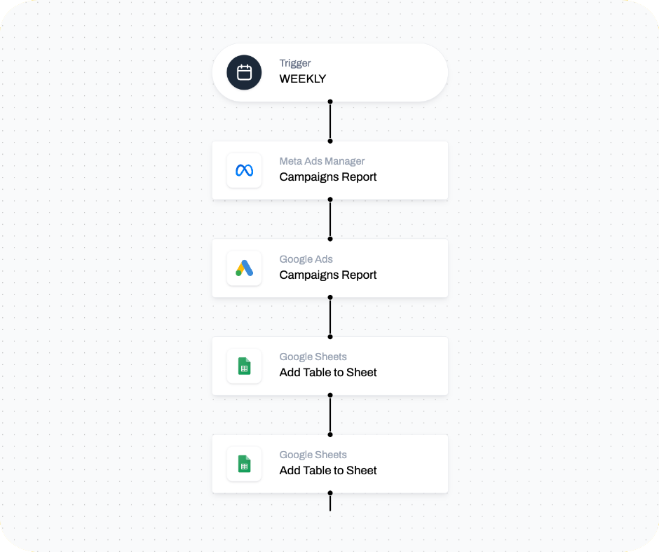 A flow in Shopstory that automatically generates weekly cross-channel reports on Google Ads and Meta campaign performance
