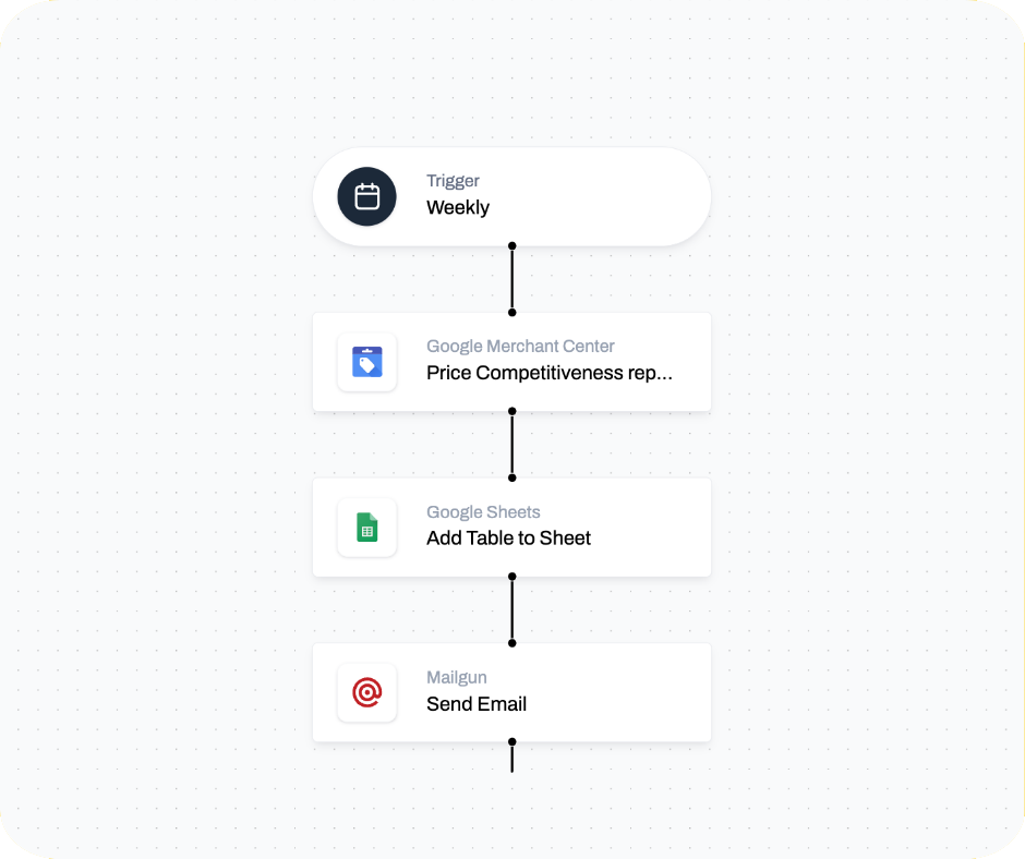 A flow for creating a price competitiveness report in Shopstory