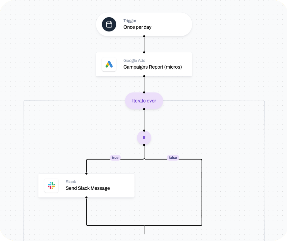 A flow that automatically sends notifications when ads are performing poorly.
