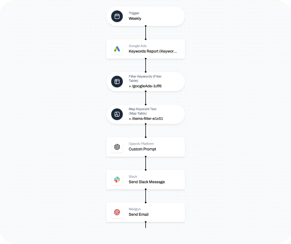 Illustration: The flow in Shopstory which uses the best Google keywords to generate content for social media