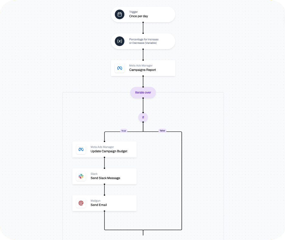 The flow for top 100 products in Shopstory