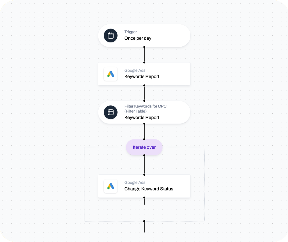 Ein Workflow in Shopstory, der automatisch schlecht performende Keywords basierend auf festgelegten Kriterien pausiert.