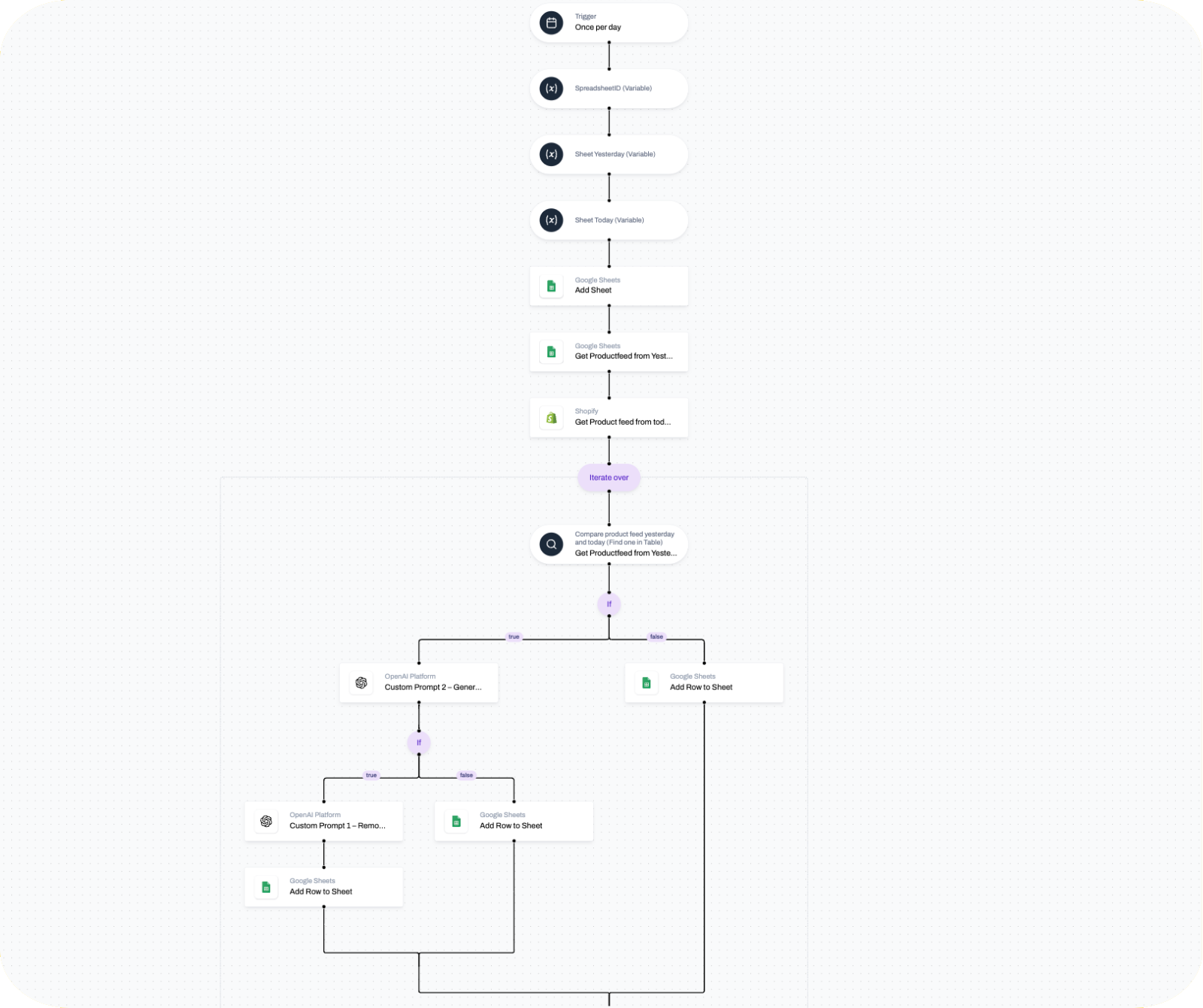 The flow for top 100 products in Shopstory