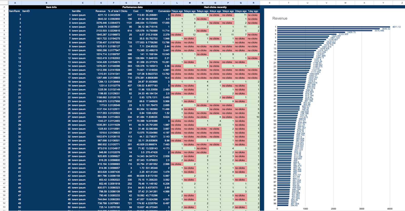 The flow for top 100 products in Shopstory