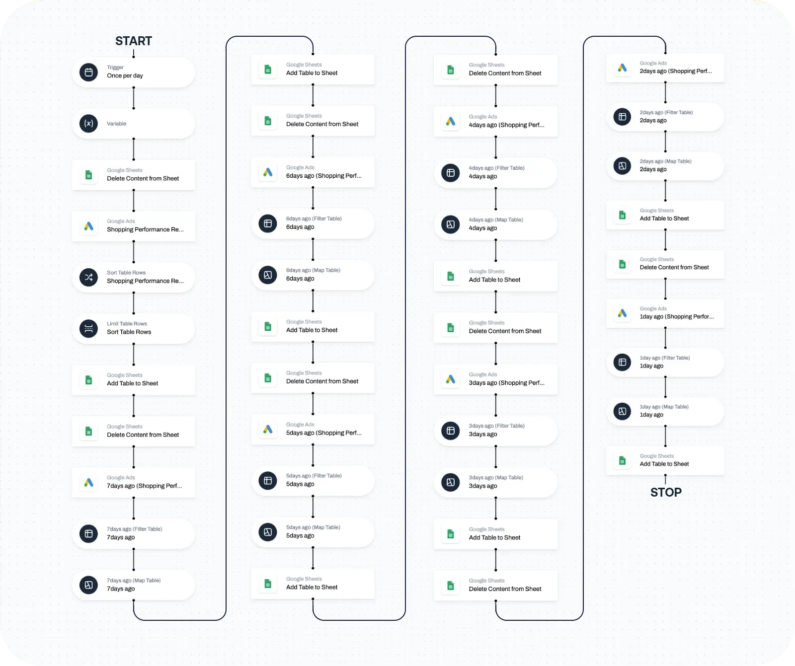 The flow for top 100 products in Shopstory