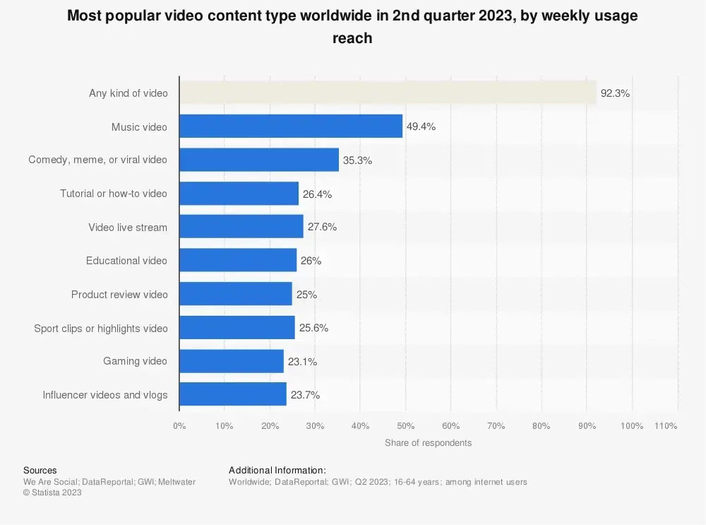 Leading video content type worldwide Q2 2023, by usage reach