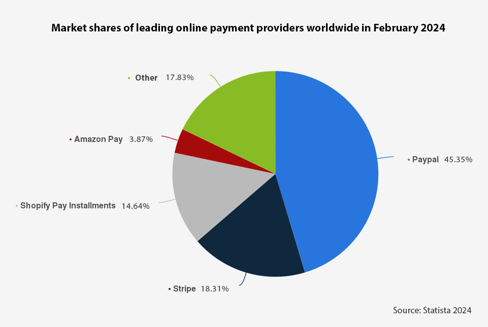 The most important online payment providers in 2024, by usage reach