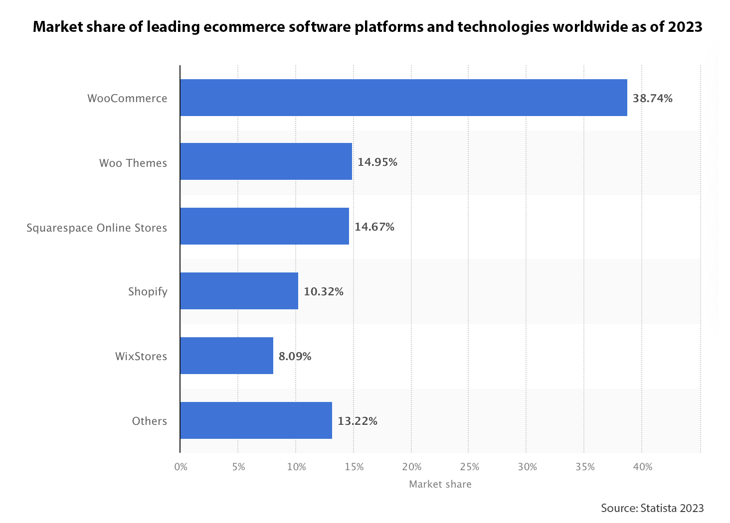 The most used ecommerce platforms in 2023, by usage reach