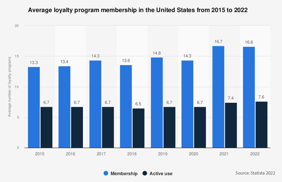 Average memberships to loyalty programs in the USA 2015-2022, by usage reach
