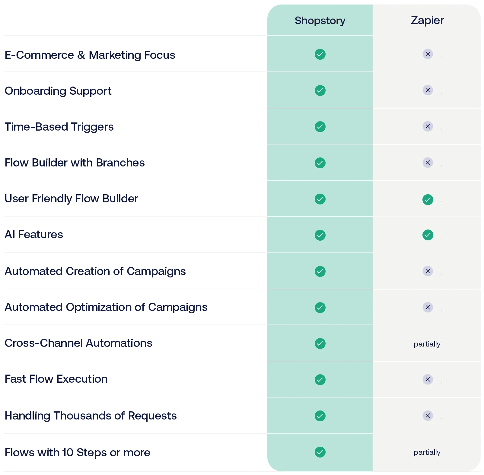 Shopstory's core features compared to Zapier