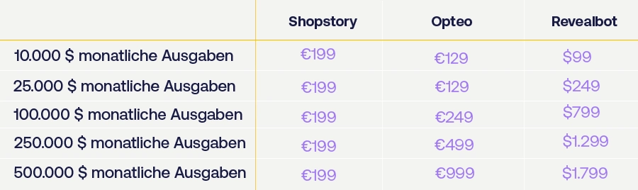 Opteo vs Revealbot (vs Shopstory) in the price comparison