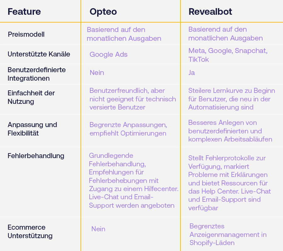 The features of Opteo vs Revealbot in comparison