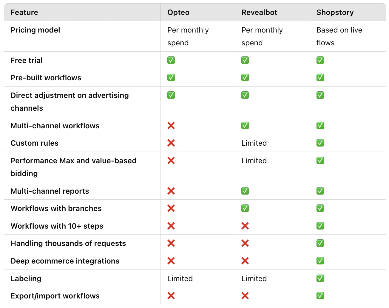 A head-to-head comparison of Opteo vs Revealbot (vs Shopstory)