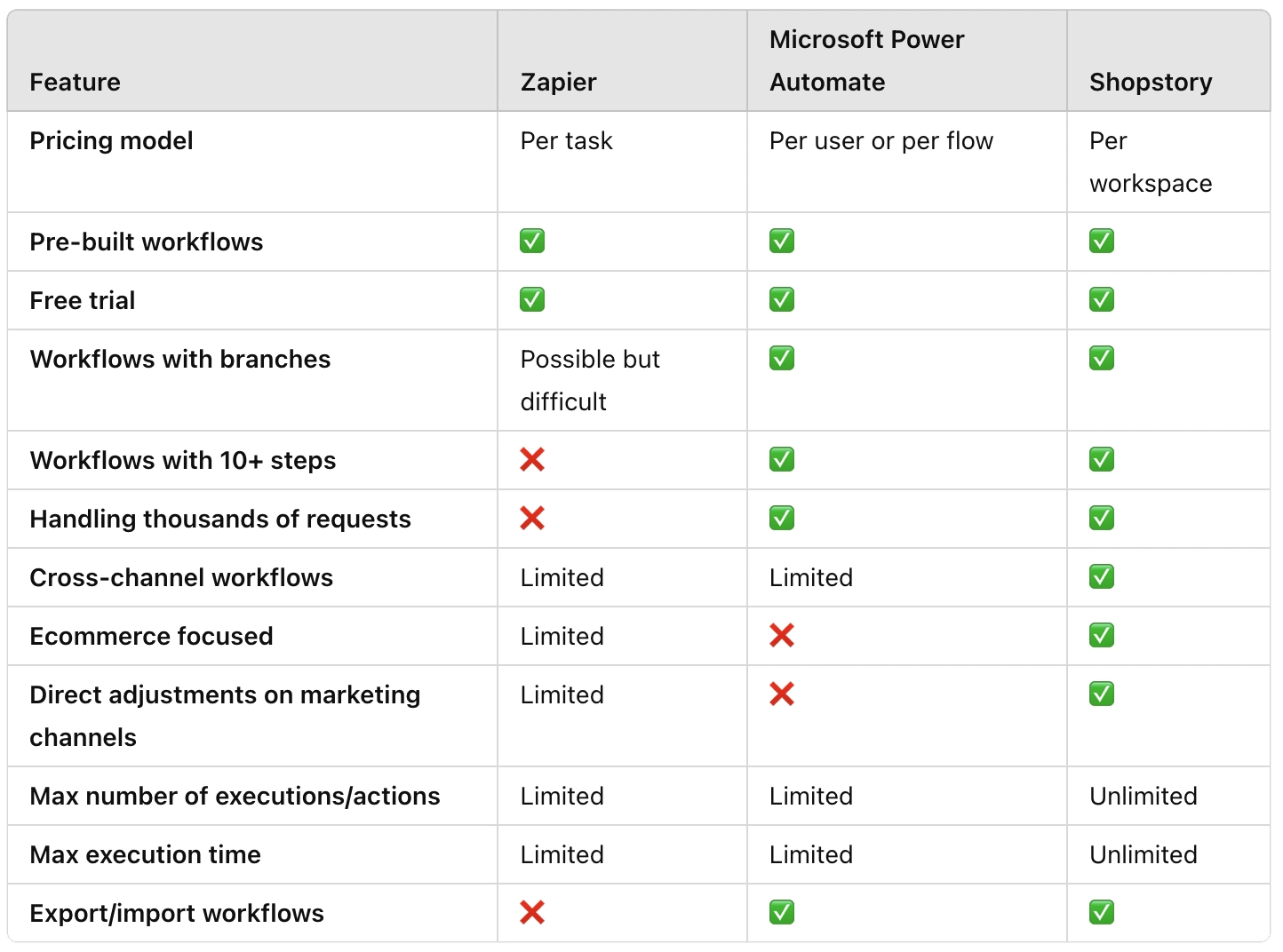 A comparison of Zapier vs Power Automate (vs Shopstory)