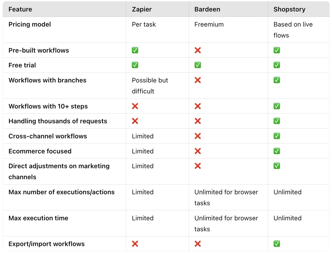Zapier vs Bardeen