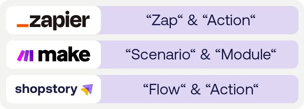 Zapier vs Make vs Shopstory: Automation platforms and their key terminology for workflows and actions.