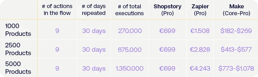 Zapier vs Make vs Shopstory and the monthly costs in relation to the number of products and actions managed.