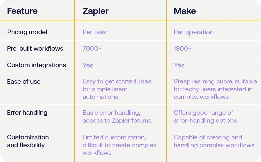 Comparing the features of Zapier vs Make (as of January 2025)