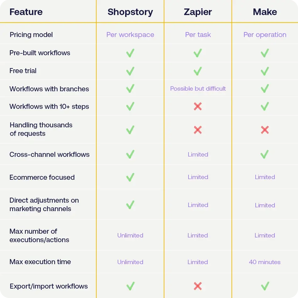 Zapier vs Make vs Shopstory: Comparing key features of all platforms.