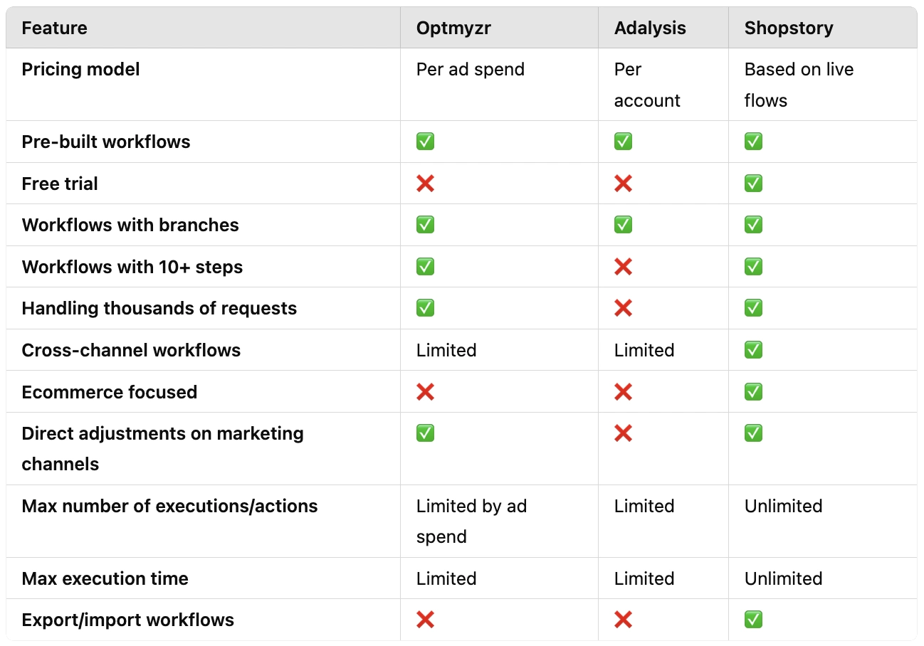 Optmyzr vs Adalysis