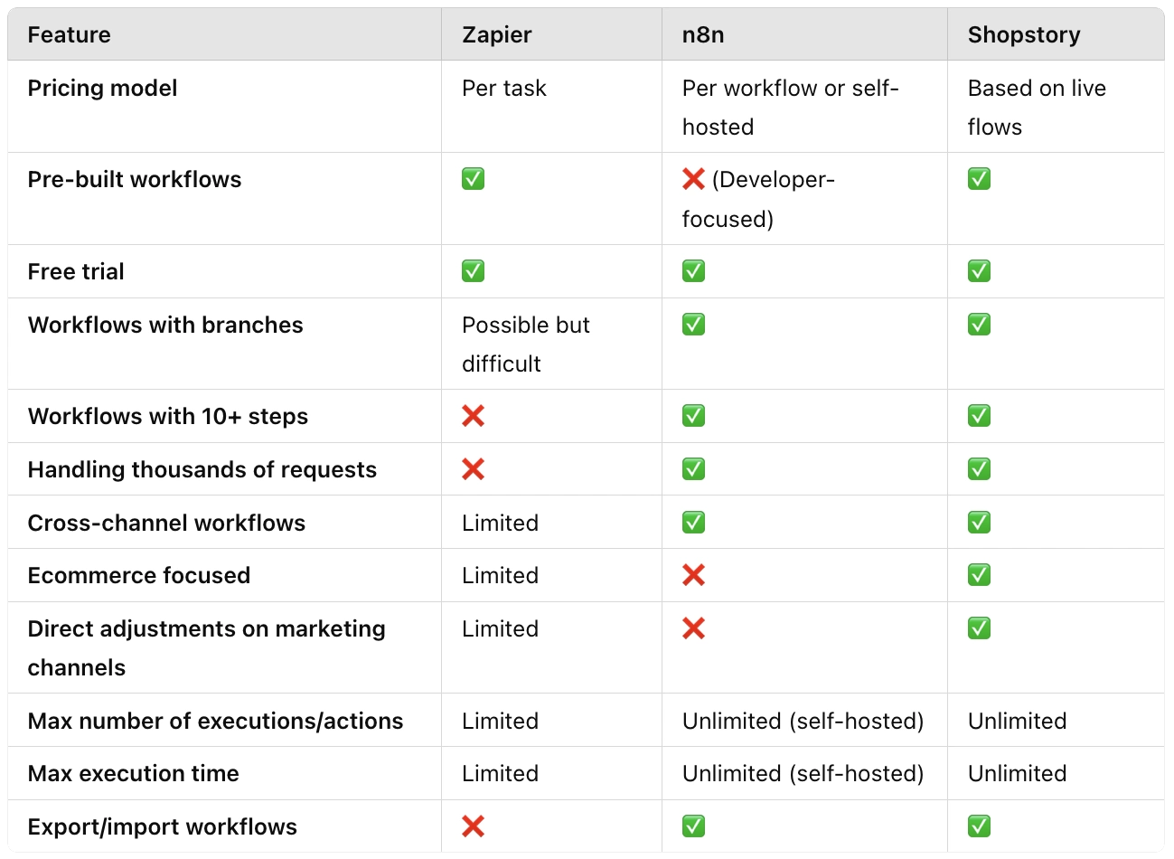 Zapier vs n8n overview table