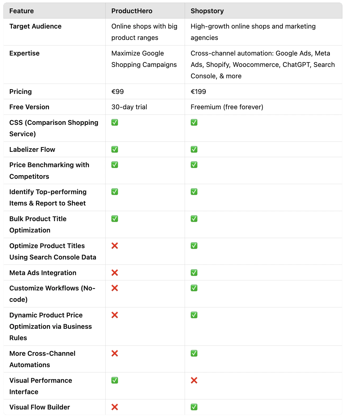 A comparison of Producthero vs Shopstory
