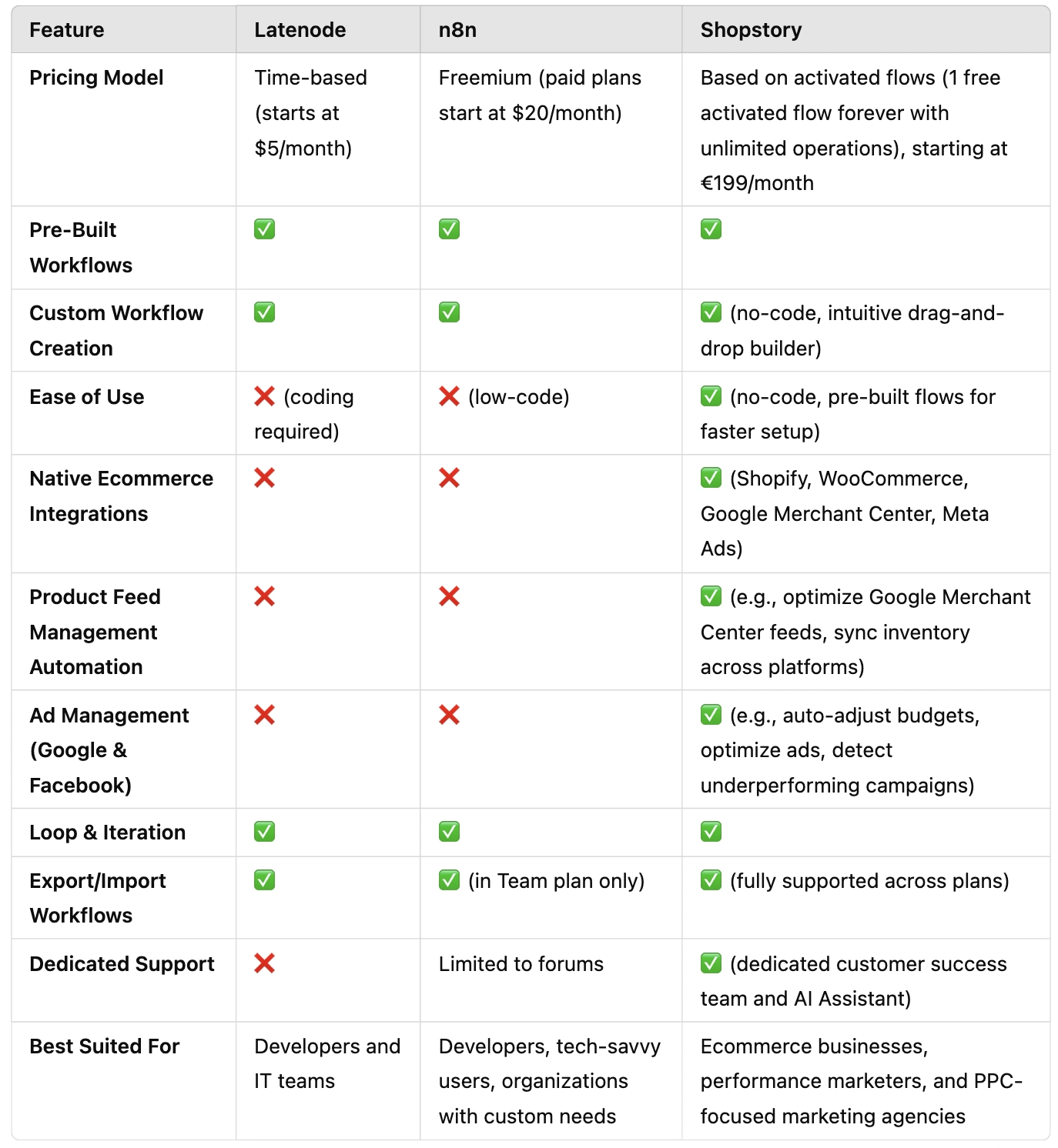 A head-to-head comparison of Latenode vs n8n (vs Shopstory)