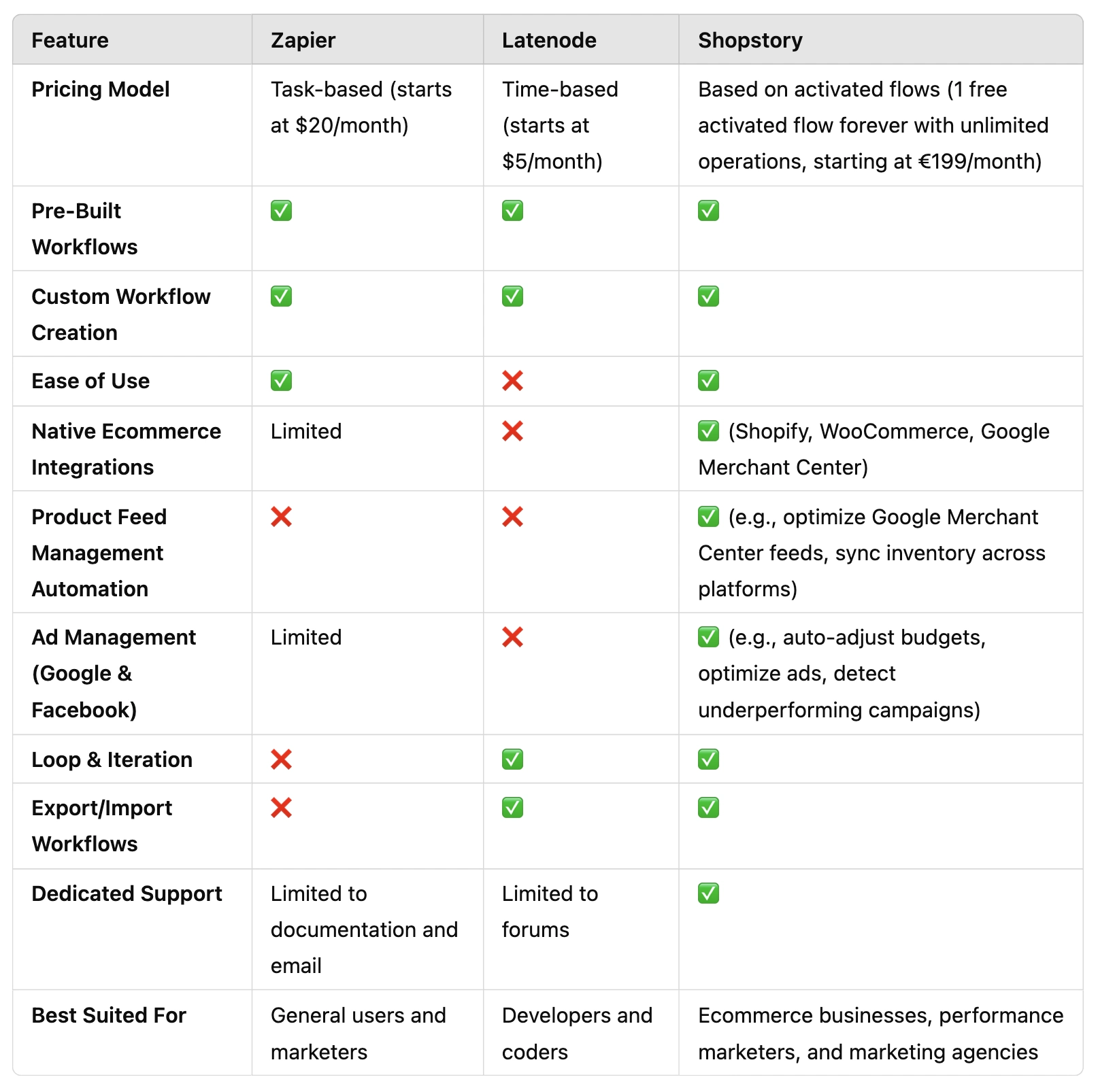 A head-to-head comparison of Zapier vs Latenode (vs Shopstory)