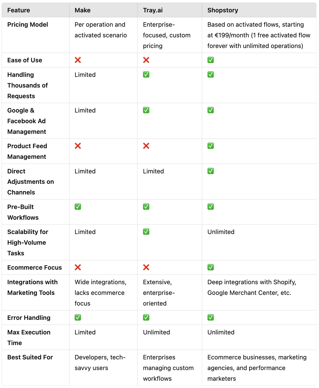 A head-to-head comparison of Make vs Tray.ai (vs Shopstory)