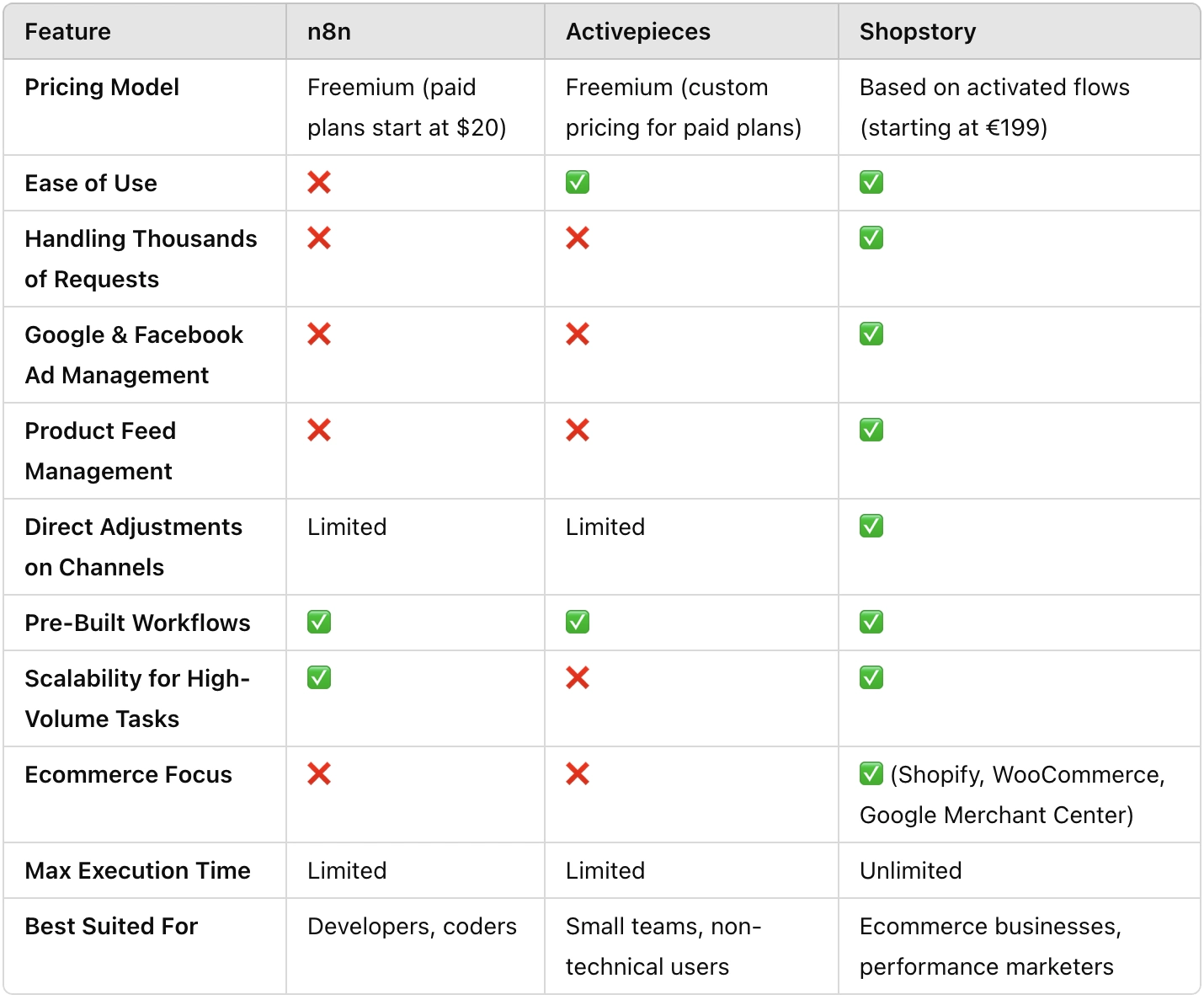 A comparison of n8n vs Activepieces (vs Shopstory)